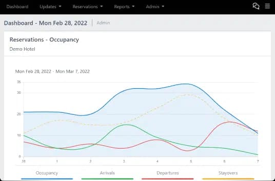 ChannelRUSH dashboard showing reservation occupancy chart