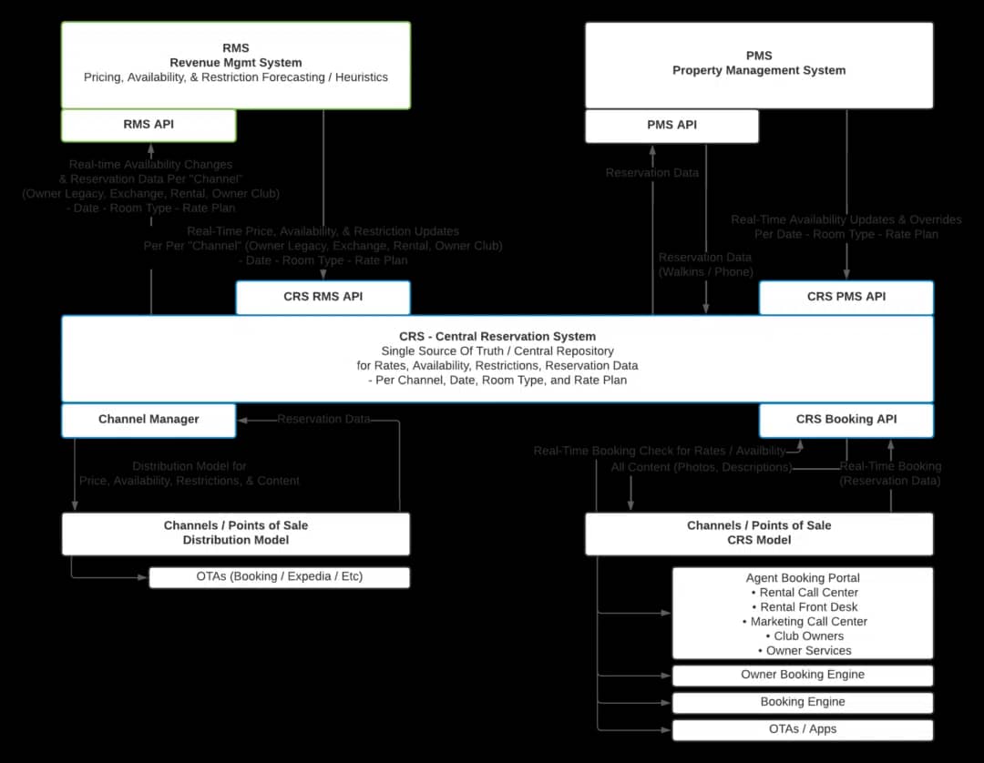 ChannelRUSH central reservation system dashboard